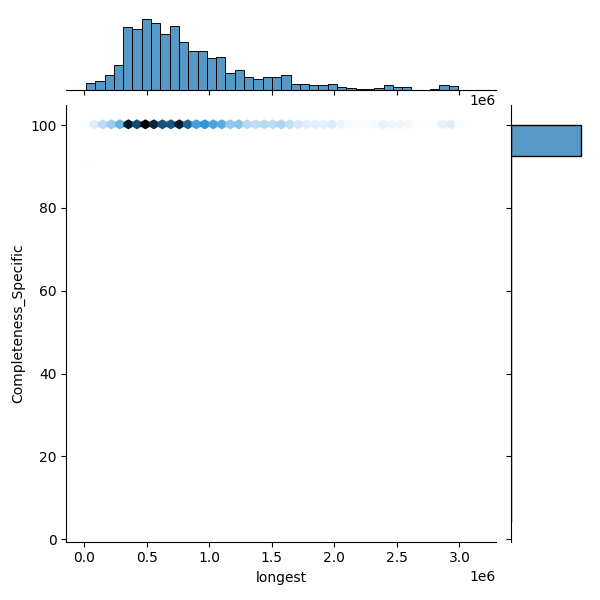 Klebsiella quasipneumoniae_all_longest_Completeness_Specific.png